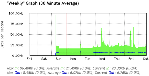 Weekly traffic graph of the IPv4 queue, showing an average of 21.49Kb incoming traffic.