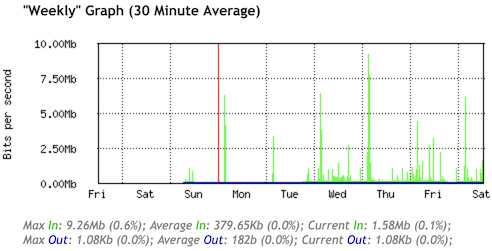 Weekly traffic graph of the IPv6 queue, showing an average of 379.65Kb incoming traffic.