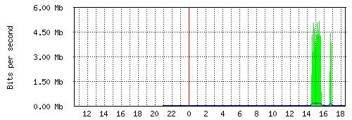 Netflix IPv6 traffic