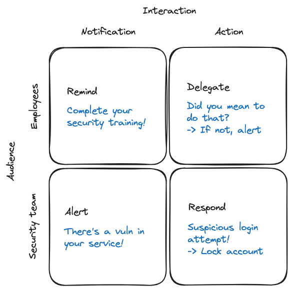 The four categories of security interactions via Slack: Remind, Alert, Delegate, Respond